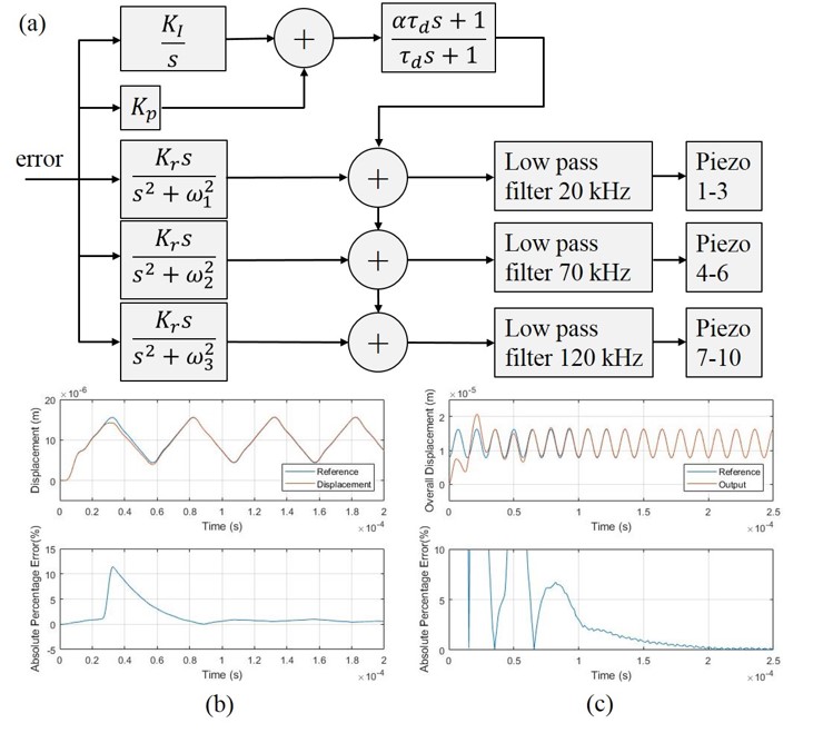 Bandwidth Based Repetitive Controller Design for a Modular Multi-actuated AFM Scanner