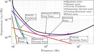 Noise and control decoupling of Advanced LIGO suspensions