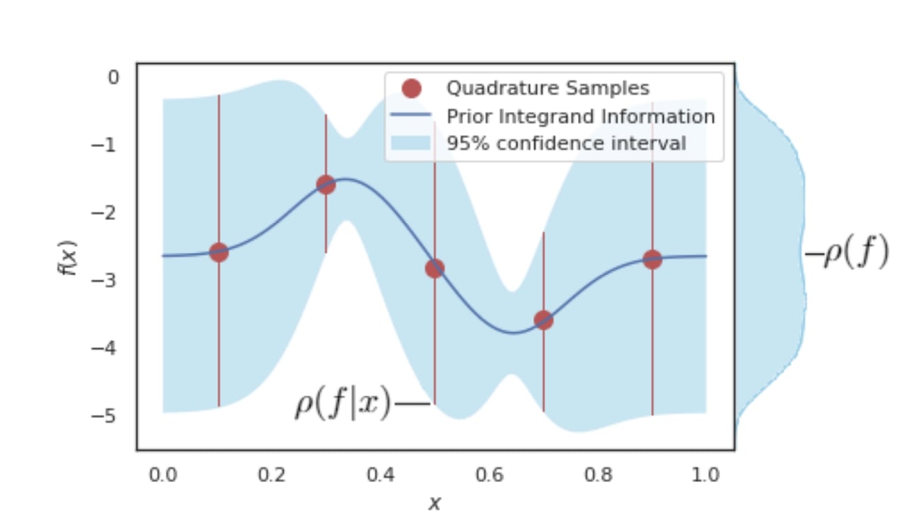 Why simple quadrature is just as good as Monte Carlo