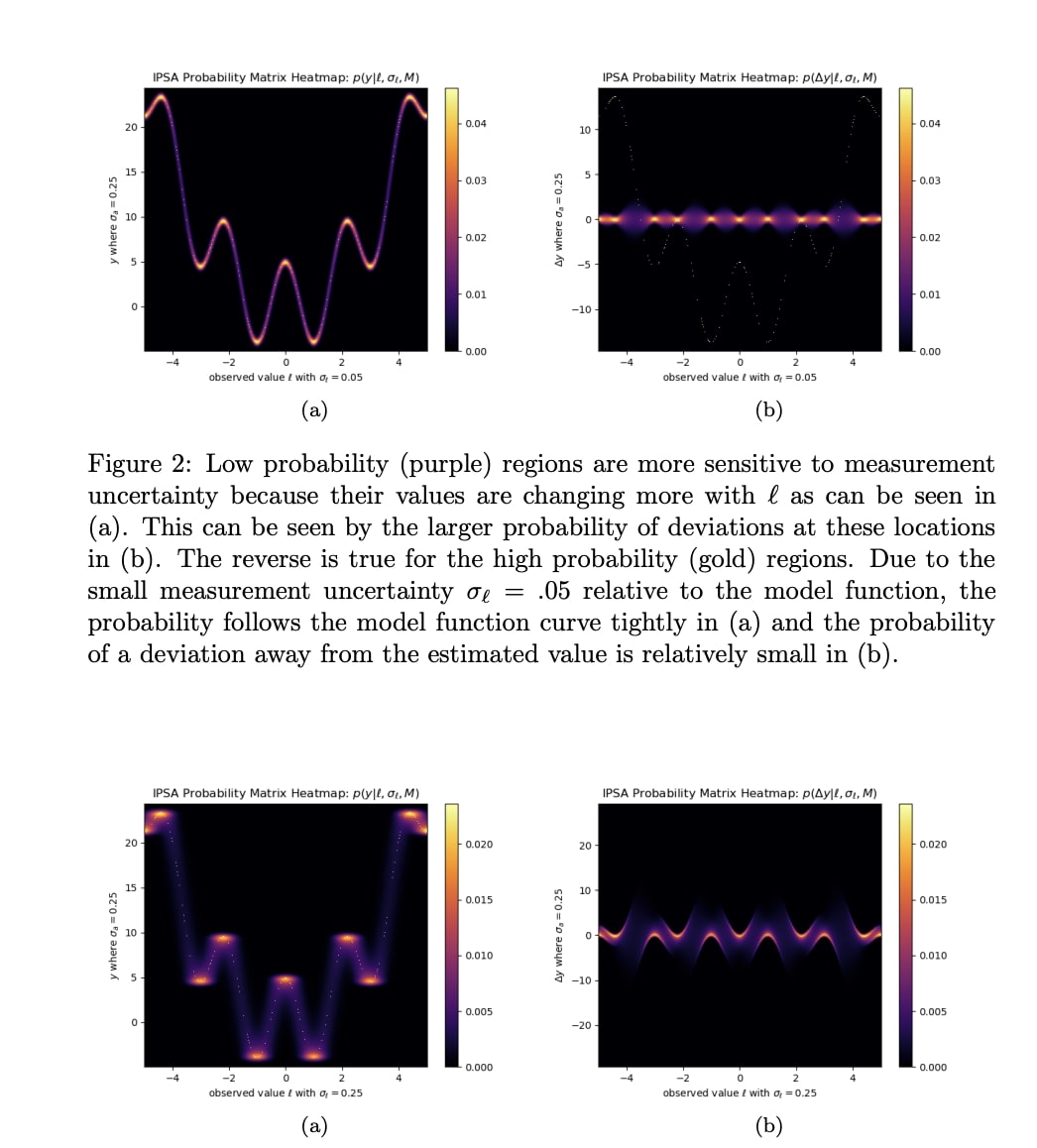 Vectorized Uncertainty Propagation and Input Probability Sensitivity Analysis